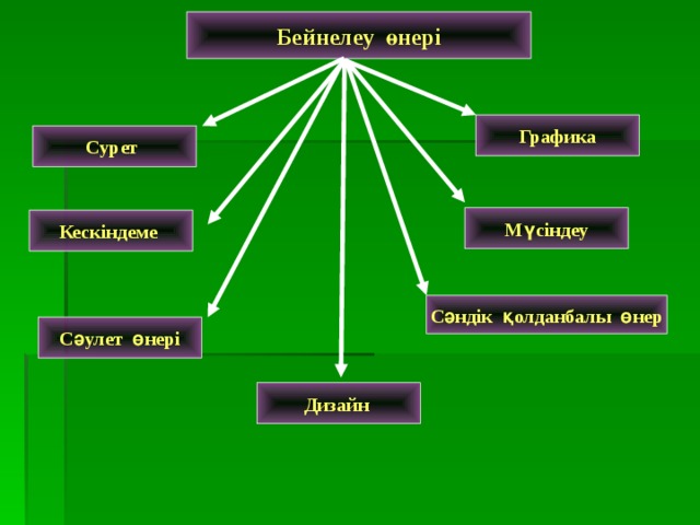 Бейнелеу өнері   Графика Сурет Мүсіндеу Кескіндеме Сәндік қолданбалы өнер Сәулет өнері Дизайн