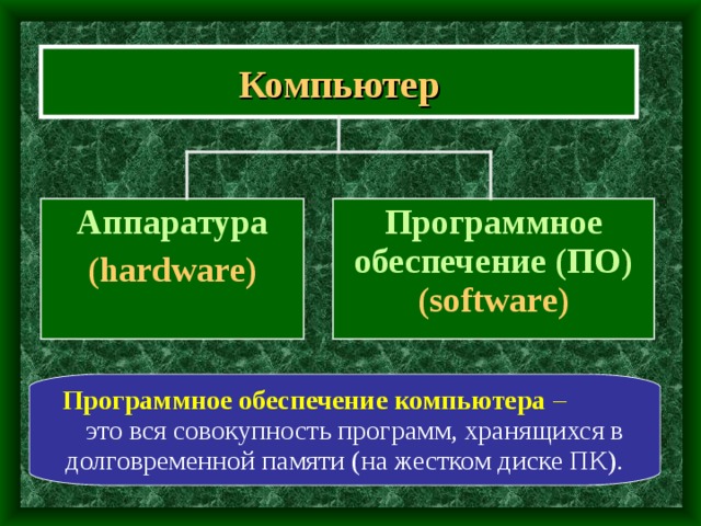 Компьютер Аппаратура (hardware) Программное обеспечение (ПО) (software)  Программное обеспечение компьютера  – это вся совокупность программ, хранящихся в долговременной памяти (на жестком диске ПК).