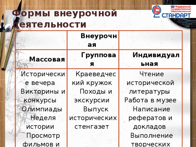 Формы внеурочной деятельности   Внеурочная Массовая   Групповая Исторические вечера Краеведческий кружок Индивидуальная Викторины и конкурсы Чтение исторической литературы Походы и экскурсии Олимпиады Выпуск исторических стенгазет Неделя истории Работа в музее Просмотр фильмов и пьес Написание рефератов и докладов Выполнение творческих заданий.