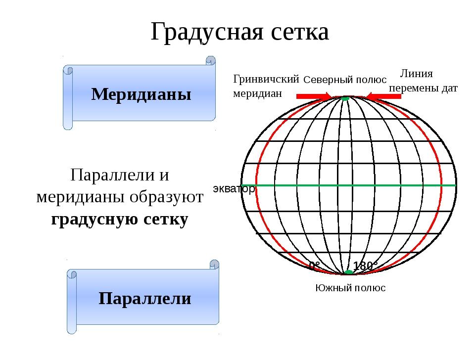 Самое параллель. Градусная сеть географическая карта география 5 класс. Экватор Меридиан параллель. Параллели, меридианы, полюса. Градусная сетка параллели и меридианы.