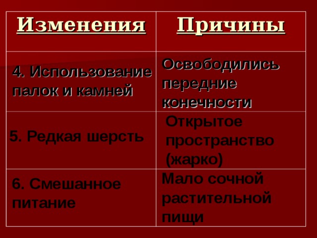 Изменения Причины Освободились передние конечности 4. Использование палок и камней Открытое пространство (жарко) 5. Редкая шерсть Мало сочной растительной пищи 6. Смешанное питание