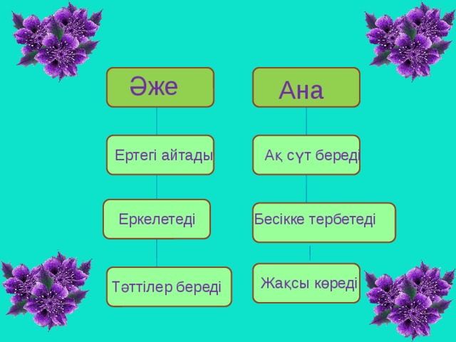 Әже Ана Ертегі айтады Ақ сүт береді Бесікке тербетеді Еркелетеді Жақсы көреді Тәттілер береді