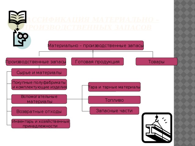 Классификация материально – производственных запасов                Материально – производственные запасы Готовая продукция Товары Производственные запасы Сырье и материалы Покупные полуфабрикаты  и комплектующие изделия Тара и тарные материалы Вспомогательные  материалы Топливо Запасные части Возвратные отходы Инвентарь и хозяйственные принадлежности