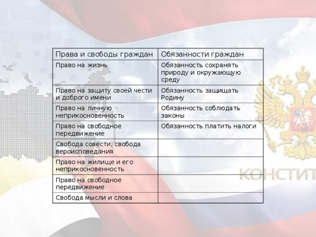 Права и свободы граждан Обязанности граждан Право на жизнь Обязанность сохранять природу и окружающую среду Право на защиту своей чести и доброго имени Обязанность защищать Родину Право на личную неприкосновенность Обязанность соблюдать законы Право на свободное передвижение Обязанность платить налоги Свобода совести, свобода вероисповедания Право на жилище и его неприкосновенность Право на свободное передвижение Свобода мысли и слова