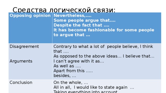 Средства логической связи: Opposing opinion  Nevertheless,…. Some people argue that…. Despite the fact that …. It has become fashionable for some people to argue that …  Disagreement Arguments Contrary to what a lot of people believe, I think that ….  As opposed to the above ideas… I believe that... I can’t agree with it as… As well as …. Apart from this ….. besides, … Conclusion On the whole, … All in all, I would like to state again … Taking everything into account, …. All things considered, ….