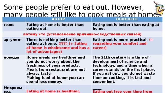 Some people prefer to eat out. However, many people still like to cook meals at home. тезис АВТОР ОППОНЕНТ Eating at home is better than eating out. потому что (установление причинно-следственных связей) Eating out is better than eating at home. аргумент доводы There is nothing better than eating at home. (???) (+ Eating at home is wholesome and has a lot of advantages) Home meals are healthier and you do not worry about the freshness of your products. Meals from restaurant are not always tasty. Making food at home you can spend less money. Микровывод Eating out is more practical. (+ regarding your comfort and career) The 21th century is a time of development of science and technology, and a time when a career stands on the first place. If you eat out, you do not waste time on cooking, it is fast and convenient. ______ Eating at home is healthier, tastier and cheaper. _____ Eating out free your time from cooking and give you the possibility to concentrate on your career.