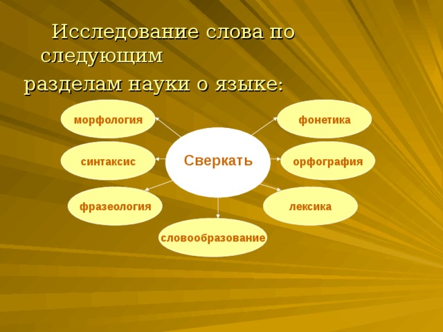 Исследование слова по следующим разделам науки о языке: фонетика морфология орфография синтаксис Сверкать лексика фразеология словообразование