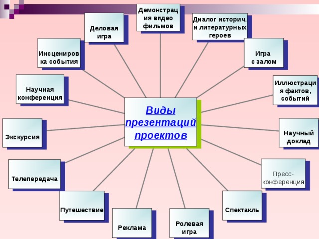 Демонстрация видео фильмов  Деловая игра Диалог историч. и литературных героев  Игра с залом  Инсценировка события  Научная конференция Иллюстрация фактов, событий Виды презентаций  проектов  Научный доклад  Экскурсия Пресс- конференция Телепередача  Спектакль  Путешествие  Ролевая игра  Реклама