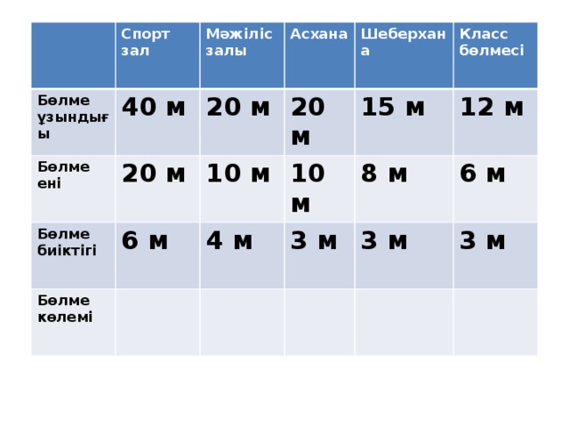 Спорт зал Бөлме ұзындығы 40 м Мәжіліс залы Бөлме ені Бөлме биіктігі 20 м Асхана 20 м Шеберхана 6 м Бөлме көлемі 10 м 20 м Класс бөлмесі 10 м 15 м 4 м 12 м 3 м 8 м 6 м 3 м 3 м