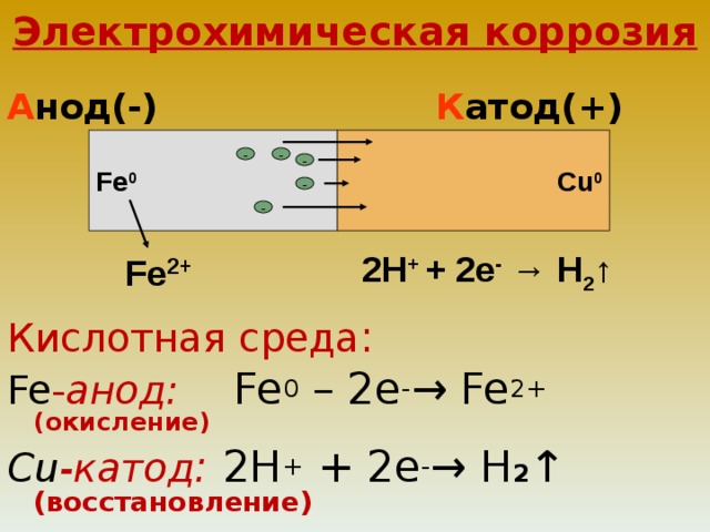 Электрохимическая коррозия  А нод(-)      К атод(+)   Кислотная среда : Fe - анод:  Fe 0 – 2е - → Fe 2+ (окисление) С u -катод : 2Н + + 2е - → Н 2 ↑ (восстановление) Fe 0 Cu 0 - - - - - Fe 2+ 2Н + + 2е - → Н 2 ↑   Преобладание одного или другого процесса зависит от характера среды: в кислой среде – окислитель ион водорода, в нейтральной – растворенный кислород.