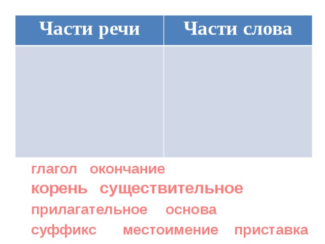 Части речи Части слова окончание глагол существительное корень основа прилагательное приставка суффикс местоимение