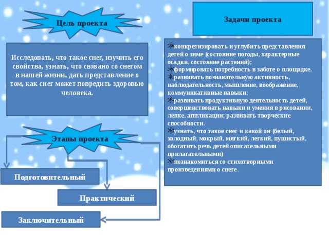 Задачи проекта Цель проекта конкретизировать и углубить представления детей о зиме (состояние погоды, характерные осадки, состояние растений); формировать потребность в заботе о площадке. развивать познавательную активность, наблюдательность, мышление, воображение, коммуникативные навыки; развивать продуктивную деятельность детей, совершенствовать навыки и умения в рисовании, лепке, аппликации; развивать творческие способности. узнать, что такое снег и какой он (белый, холодный, мокрый, мягкий, легкий, пушистый, обогатить речь детей описательными прилагательными) познакомиться со стихотворными произведениями о снеге. Исследовать, что такое снег, изучить его свойства, узнать, что связано со снегом в нашей жизни, дать представление о том, как снег может повредить здоровью человека. Этапы проекта Подготовительный Практический Заключительный