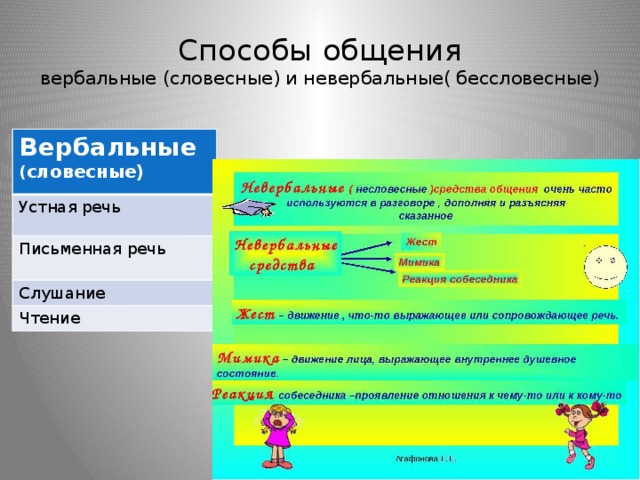 Способы общения  вербальные (словесные) и невербальные( бессловесные) Вербальные ( словесные) Устная речь Письменная речь Слушание Чтение