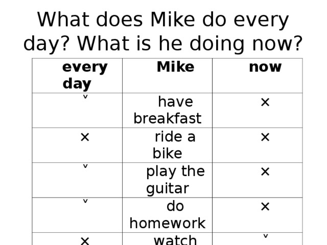 What does Mike do every day? What is he doing now? every day Mike ˅ now have breakfast × ride a bike × ˅ ˅ × play the guitar do homework × × × watch cartoons ˅
