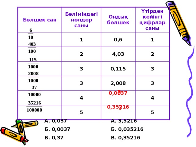 Бөлшек сан Бөліміндегі нөлдер саны 1 Ондық бөлшек 2 Үтірден кейінгі цифрлар саны 0,6 1 4,03 3 3 2 0,115 4 2,008 3 5  3 4  5 ? 0,0037 0,35216 ? А. 3,5216 А. 0,037 Б. 0,035216 Б. 0,0037 В. 0,35216 В. 0,37