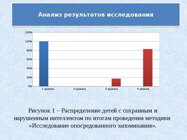 Анализ результатов исследования    Рисунок 1 – Распределение детей с сохранным и нарушенным интеллектом по итогам проведения методики «Исследование опосредованного запоминания».