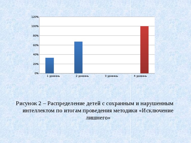 Рисунок 2 – Распределение детей с сохранным и нарушенным интеллектом по итогам проведения методики «Исключение лишнего»