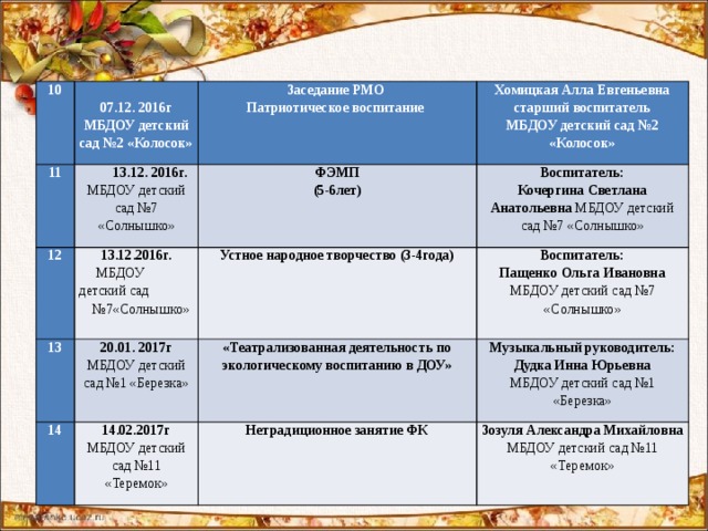 10  11  13.12. 2016г. 07.12. 2016г Заседание РМО 12 13.12.2016г.  ФЭМП 13 МБДОУ детский сад №7 «Солнышко» Хомицкая Алла Евгеньевна старший воспитатель Патриотическое воспитание МБДОУ детский сад №2 «Колосок» МБДОУ детский сад №2 «Колосок» 20.01. 2017г Воспитатель:  МБДОУ детский сад Устное народное творчество (3-4года) 14 (5-6лет) 14.02.2017г «Театрализованная деятельность по экологическому воспитанию в ДОУ» МБДОУ детский сад №1 «Березка» № 7«Солнышко» Кочергина Светлана Анатольевна МБДОУ детский сад №7 «Солнышко» Воспитатель:   Пащенко Ольга Ивановна Музыкальный руководитель: Дудка Инна Юрьевна МБДОУ детский сад №11 «Теремок» Нетрадиционное занятие ФК МБДОУ детский сад №7 «Солнышко» МБДОУ детский сад №1 «Березка» Зозуля Александра Михайловна МБДОУ детский сад №11 «Теремок»