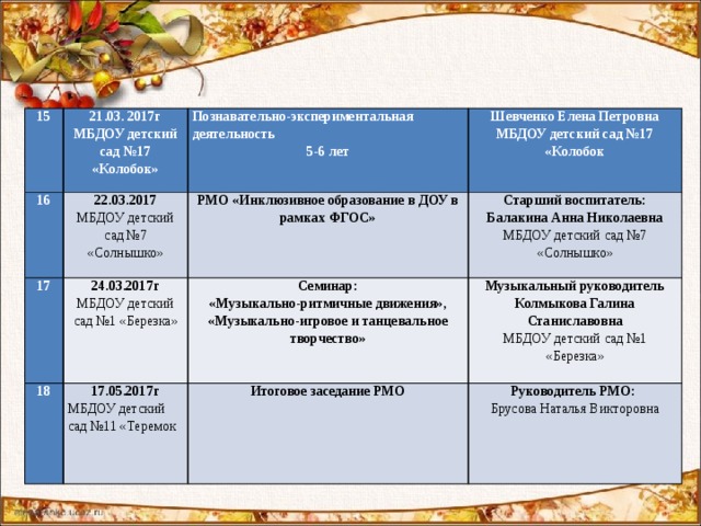 15 16 21.03. 2017г МБДОУ детский сад №17 «Колобок» Познавательно-экспериментальная деятельность 22.03.2017 17 24.03.2017г 5-6 лет Шевченко Елена Петровна МБДОУ детский сад №7 18 РМО «Инклюзивное образование в ДОУ в рамках ФГОС» 17.05.2017г Семинар: МБДОУ детский сад №1 «Березка» Старший воспитатель: Балакина Анна Николаевна МБДОУ детский сад №17 «Колобок «Солнышко» МБДОУ детский сад №7 Итоговое заседание РМО «Музыкально-ритмичные движения», «Музыкально-игровое и танцевальное творчество» Музыкальный руководитель Колмыкова Галина Станиславовна МБДОУ детский сад №11 «Теремок Руководитель РМО: «Солнышко» МБДОУ детский сад №1 «Березка» Брусова Наталья Викторовна  