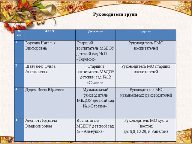 Руководители групп № Ф.И.О. 1 п\п 2 Должность Брусова Наталья Викторовна Шевченко Ольга Анатольевна 3   Старший воспитатель МБДОУ детский сад №11 «Теремок» группа   Руководитель РМО воспитателей Старший воспитатель МБДОУ детский сад №12 «Сказка»  Дудко Инна Юрьевна 4 Акопян Людмила Владимировна Руководитель МО старших воспитателей Музыкальный руководитель МБДОУ детский сад №1«Березка»  Руководитель МО музыкальных руководителей Воспитатель МБДОУ детский сад № «Аленушка» Руководитель МО куста (восток)     д\с 8,9,10,20, и Капелька  