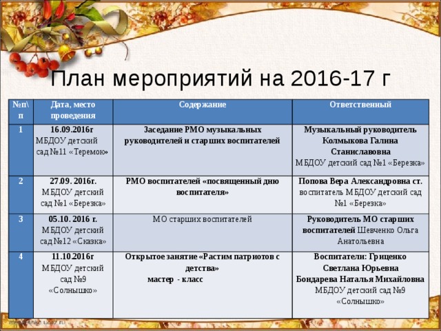 План мероприятий на 2016-17 г № п\п Дата, место проведения 1  16.09.2016г Содержание 2 МБДОУ детский сад №11 «Теремок » 3 Ответственный Заседание РМО музыкальных руководителей и старших воспитателей 27.09. 2016г. Музыкальный руководитель Колмыкова Галина Станиславовна МБДОУ детский сад №1 «Березка» 05.10. 2016 г. 4 РМО воспитателей «посвященный дню воспитателя» МБДОУ детский сад №12 «Сказка» МБДОУ детский сад №1 «Березка» Попова Вера Александровна ст. воспитатель МБДОУ детский сад №1 «Березка» МО старших воспитателей 11.10.2016г Руководитель МО старших воспитателей Шевченко Ольга Анатольевна МБДОУ детский сад №9 «Солнышко» Открытое занятие «Растим патриотов с детства»  мастер - класс Воспитатели: Гриценко Светлана Юрьевна Бондарева Наталья Михайловна МБДОУ детский сад №9 «Солнышко»