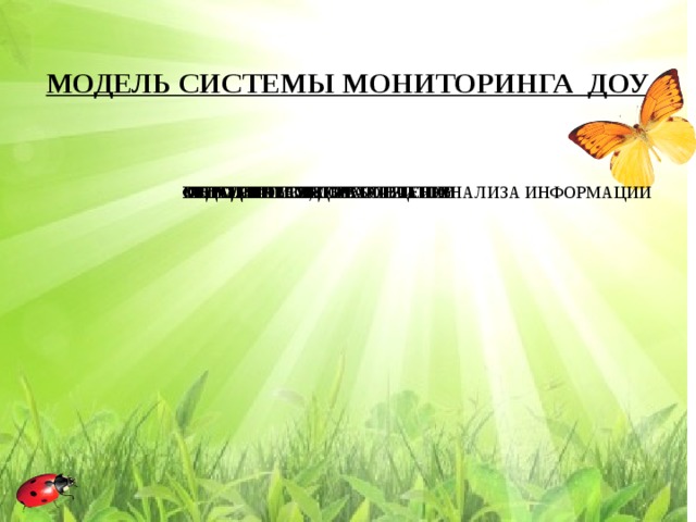 МОДЕЛЬ СИСТЕМЫ МОНИТОРИНГА ДОУ СРОКИ И ВРЕМЯ ПЕДАГОГИ ОБЛАСТИ МЕТОДИЧЕСКОЕ ОБЕСПЕЧЕНИЕ МЕТОДЫ ОБСЛЕДОВАНИЯ КРИТЕРИИ И СИСТЕМА ОЦЕНКИ ФОРМА УЧЕТА, ОБРАБОТКИ И АНАЛИЗА ИНФОРМАЦИИ ИСПОЛЬЗОВАНИЕ РЕЗУЛЬТАТОВ