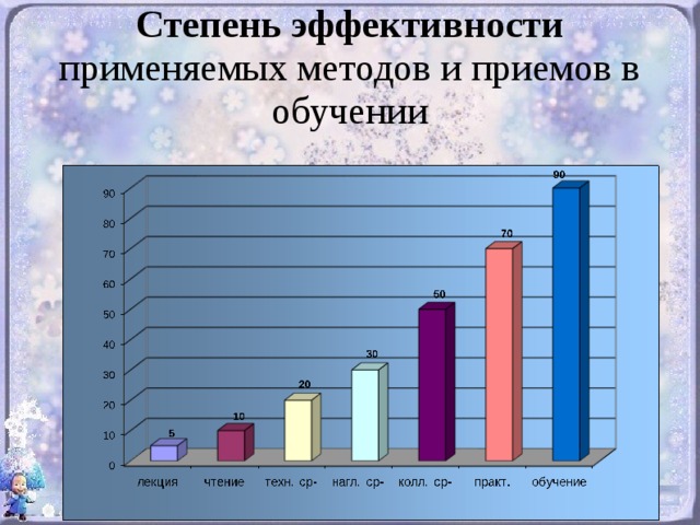 Степень эффективности применяемых методов и приемов в обучении