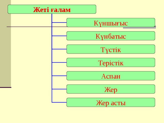 Жеті ғалам Күншығыс Күнбатыс Түстік Терістік Аспан Жер Жер асты