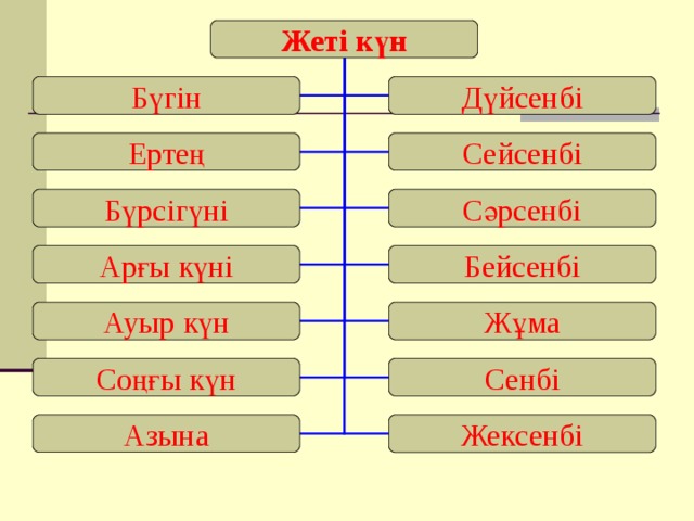 Жеті күн Бүгін Дүйсенбі Сейсенбі Ертең Сәрсенбі Бүрсігүні Бейсенбі Арғы күні Жұма Ауыр күн Сенбі Соңғы күн Жексенбі Азына