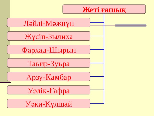 Жеті ғашық Ләйлі-Мәжнүн Жүсіп-Зылиха Фархад-Шырын Таһир-Зуһра Арзу-Қамбар Уәлік-Ғафра Уәки-Күлшай