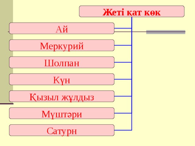 Жеті қат көк Ай Меркурий Шолпан Күн Қызыл жұлдыз Мүштәри Сатурн