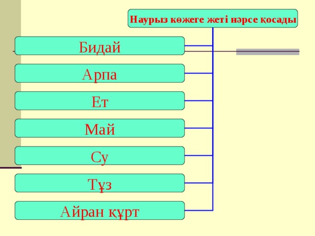 Наурыз көжеге жеті нәрсе қосады Бидай Арпа Ет Май Су Тұз Айран құрт