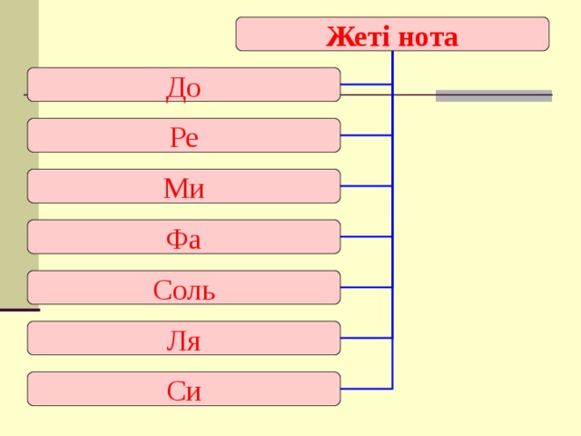 Жеті нота До Ре Ми Фа Соль Ля Си