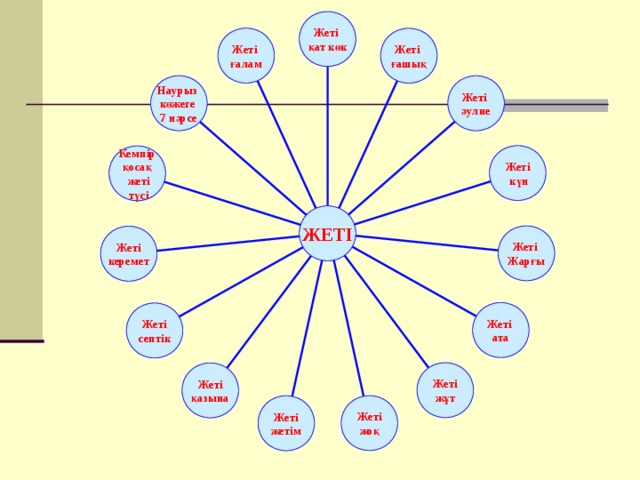 Жеті қат көк Жеті ғалам Жеті ғашық Наурыз көжеге 7 нәрсе Жеті әулие Жеті  күн Кемпір қосақ  жеті  түсі ЖЕТІ Жеті Жарғы Жеті керемет Жеті ата Жеті септік Жеті жұт Жеті қазына Жеті жоқ Жеті жетім