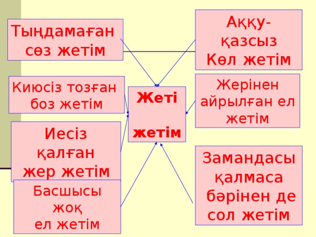 Аққу-қазсыз Көл жетім Тыңдамаған сөз жетім Жерінен айрылған ел жетім Киюсіз тозған боз жетім Жеті  жетім Иесіз қалған жер жетім Замандасы қалмаса  бәрінен де сол жетім Басшысы жоқ ел жетім