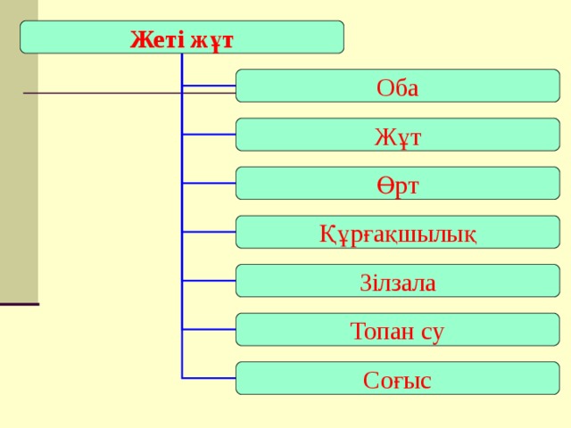 Жеті жұт Оба Жұт Өрт Құрғақшылық Зілзала Топан су Соғыс