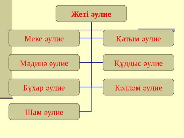 Жеті әулие Меке әулие Қатым әулие Құддыс әулие Мәдинә әулие Бұхар әулие Кәлләм әулие Шам әулие