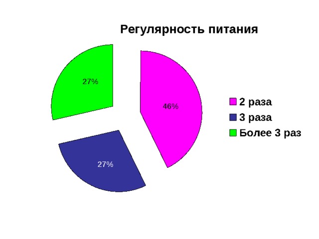 Регулярность питания 27%