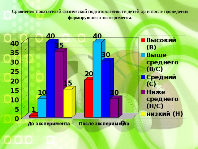 Сравнения показателей физической подготовленности детей до и после проведения формирующего эксперимента.