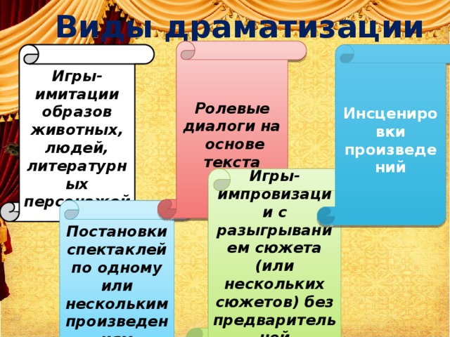 Виды драматизации Ролевые диалоги на основе текста Игры-имитации образов животных, людей, литературных персонажей Инсценировки произведений Игры-импровизации с разыгрыванием сюжета (или нескольких сюжетов) без предварительной подготовки Постановки спектаклей по одному или нескольким произведениям