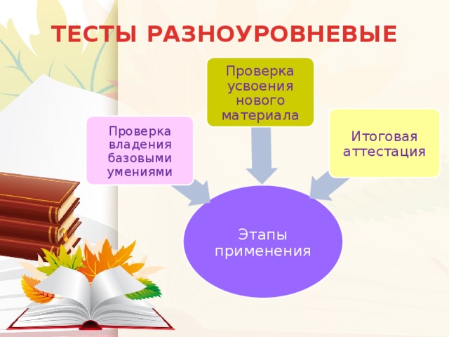 ТЕСТЫ РАЗНОУРОВНЕВЫЕ Проверка усвоения нового материала Итоговая аттестация Проверка владения базовыми умениями Этапы применения