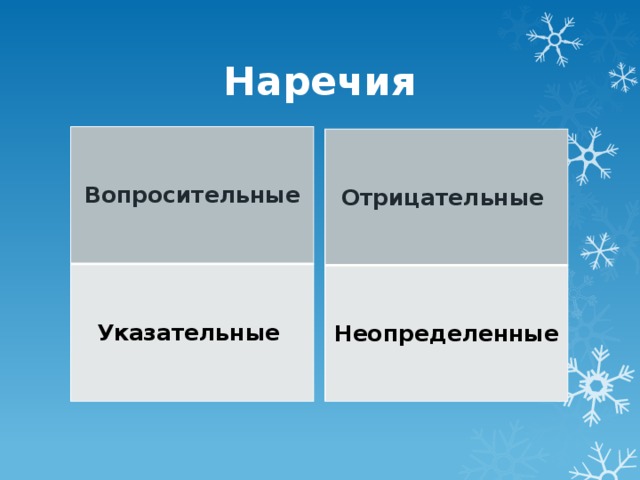 Наречия Вопросительные Указательные Отрицательные Неопределенные