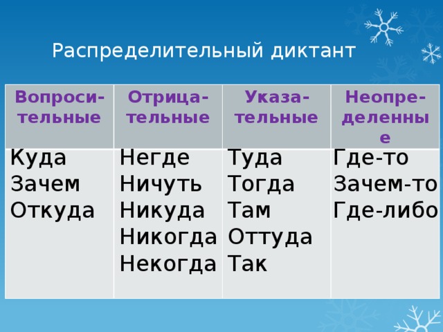 Распределительный диктант Вопроси-тельные Отрица-тельные Указа-тельные Неопре-деленные Куда Негде Где-то Туда Тогда Зачем Зачем-то Ничуть Там Никуда Откуда Где-либо Оттуда Никогда Некогда Так