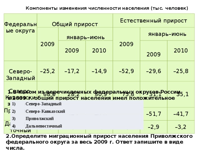 Вся россия общий прирост. Естественный прирост Северо Западного района России. Общий прирост численности населения.