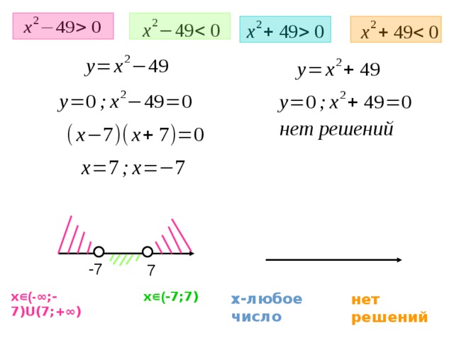 -7 7 x∊ (- ∞;-7)U(7;+∞) x∊ ( -7;7) х-любое число нет решений