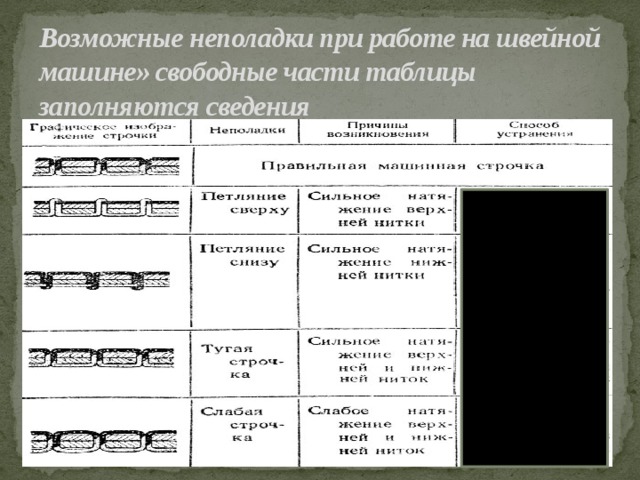 Возможные неполадки при работе на швейной машине» свободные части таблицы заполняются сведения