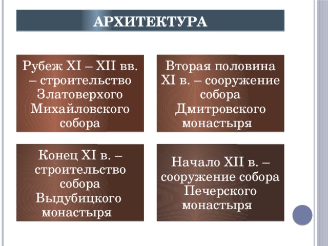 АРХИТЕКТУРА Рубеж ХІ – ХІІ вв. – строительство Златоверхого Михайловского собора Вторая половина ХІ в. – сооружение собора Дмитровского монастыря Конец ХІ в. – строительство собора Выдубицкого монастыря Начало ХІІ в. – сооружение собора Печерского монастыря