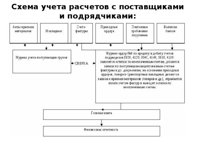 План аудита расчетов с поставщиками и подрядчиками