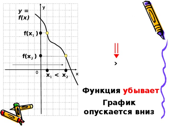 у у = f(x) f( х 1 ) f( х 1 ) f( х 2  ) f( х 2  ) › 0 х х 2  х 1 х 1 х 2  Функция убывает График опускается вниз