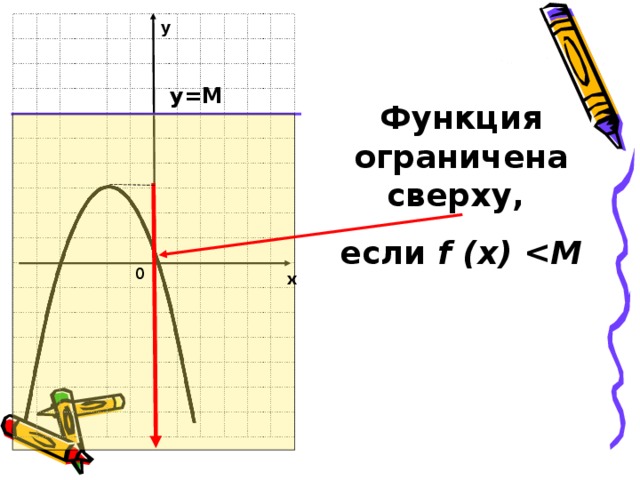 у у=М Функция ограничена сверху, если f (x)  М 0 х